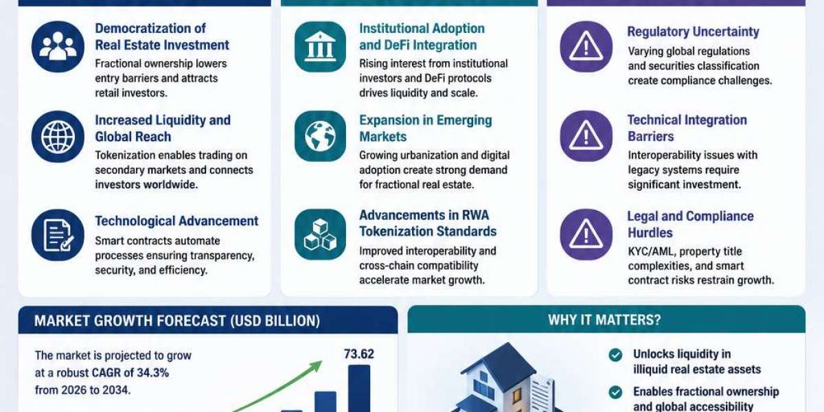 Tokenized Real Estate Platform Market Growth Analysis, Dynamics, Key Players and Innovations, Outlook and Forecast 2026-