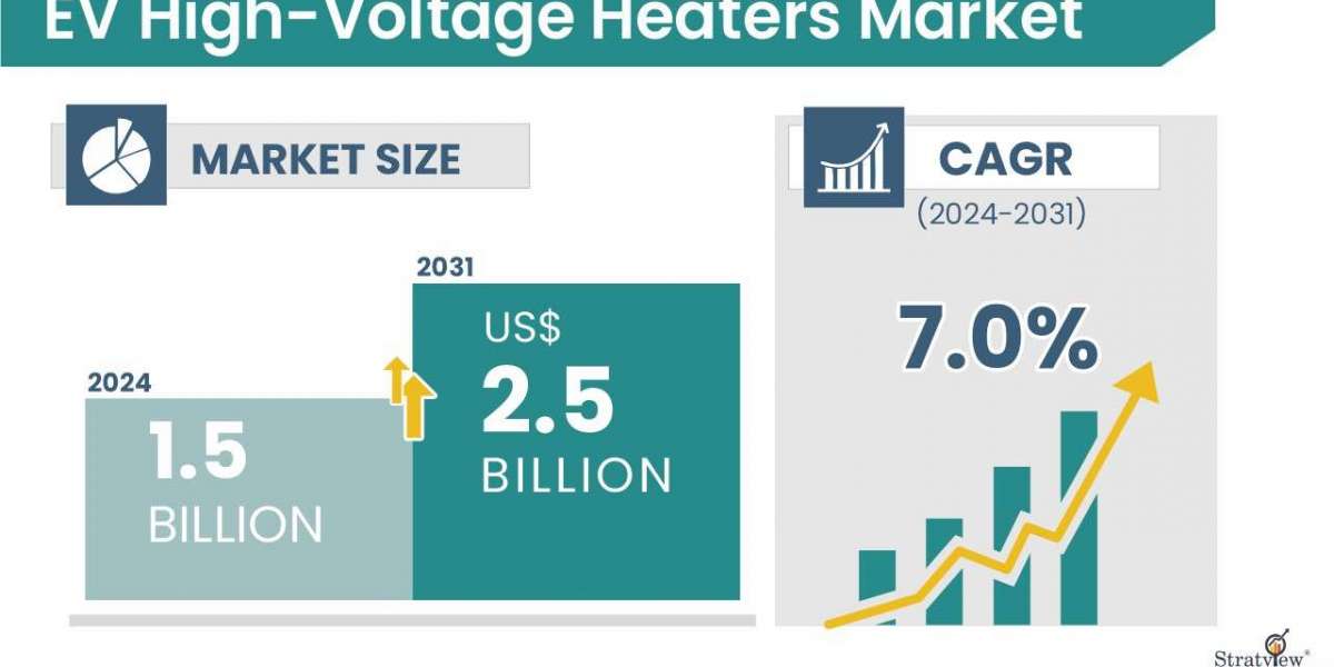 EV High-Voltage Heaters Market Growth to Reach USD 2.5 Billion by 2031 Amid Rising EV Production
