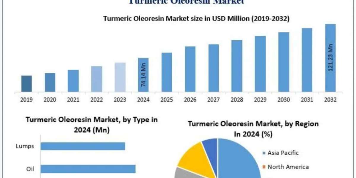 Turmeric Oleoresin Market Opportunities, Sales Revenue, Leading Players and Forecast 2032