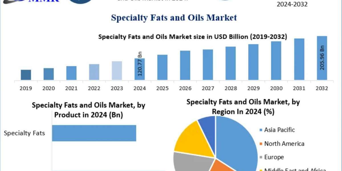 Specialty Fats and Oils Market Global Size, Leading Players, Analysis, Sales Revenue and Forecast 2032