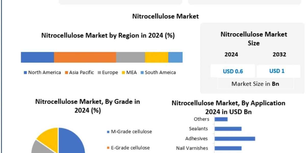Nitrocellulose Market Share, Industry Growth, Business Strategy, Trends and Regional Outlook 2032