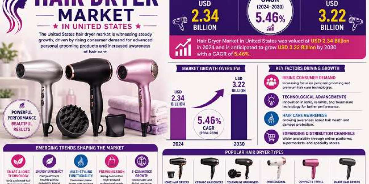 United States Hair Dryer Market Emerging Trends and Industry Insights