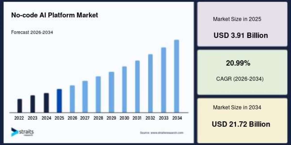 No-Code AI Platform Market Benefits from Rising Demand for Low-Barrier AI Deployment