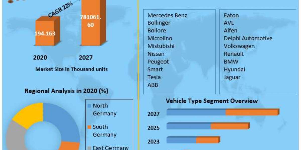German Electric Vehicle Market Size, Share, Trends and Forecast 2021–2027