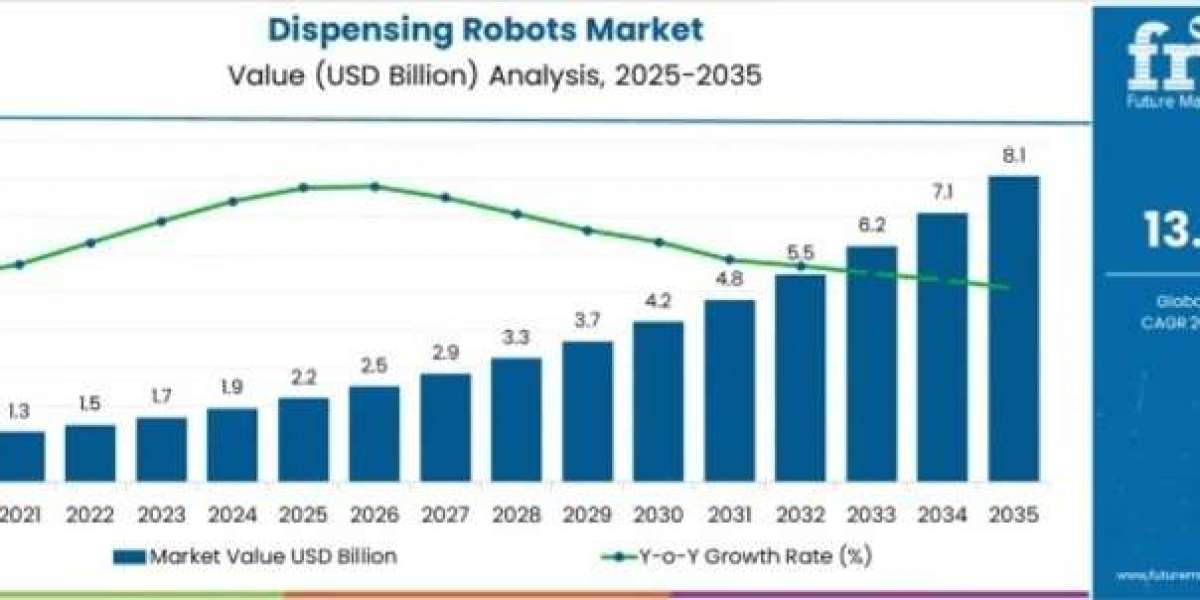 Dispensing Robots Market Growth to USD 8.1 Billion by 2035