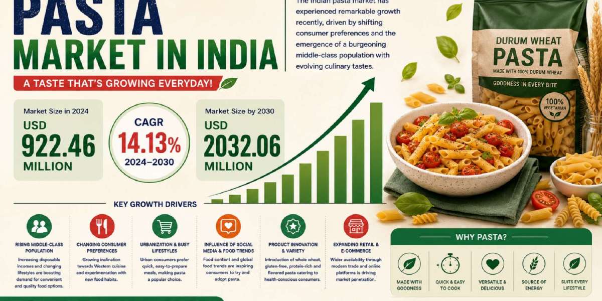 India Pasta Market Records Strong Growth with Increasing Demand for Quick Meals