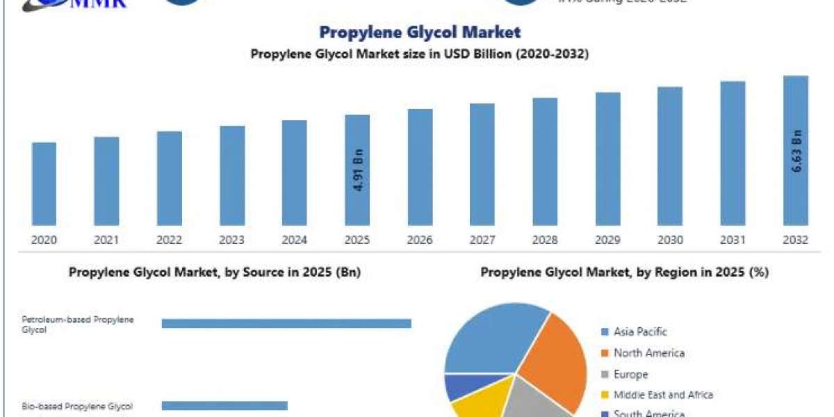 Global Propylene Glycol Market Witnesses Steady Expansion as Demand for High-Performance Chemical Solutions Increases