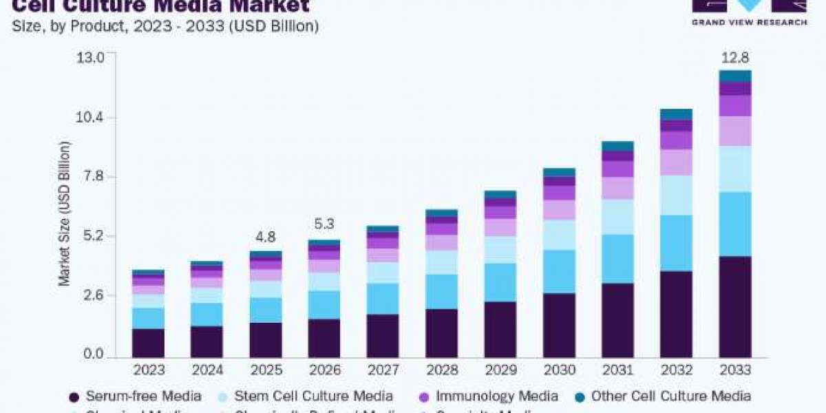 Cell Culture Media Market Research Report and Industry Overview