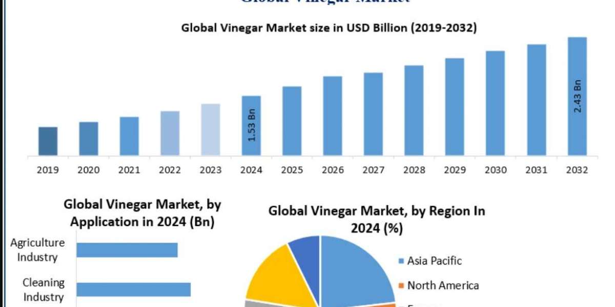 Vinegar Market Global Size, Leading Players, Analysis, Sales Revenue and Forecast 2032