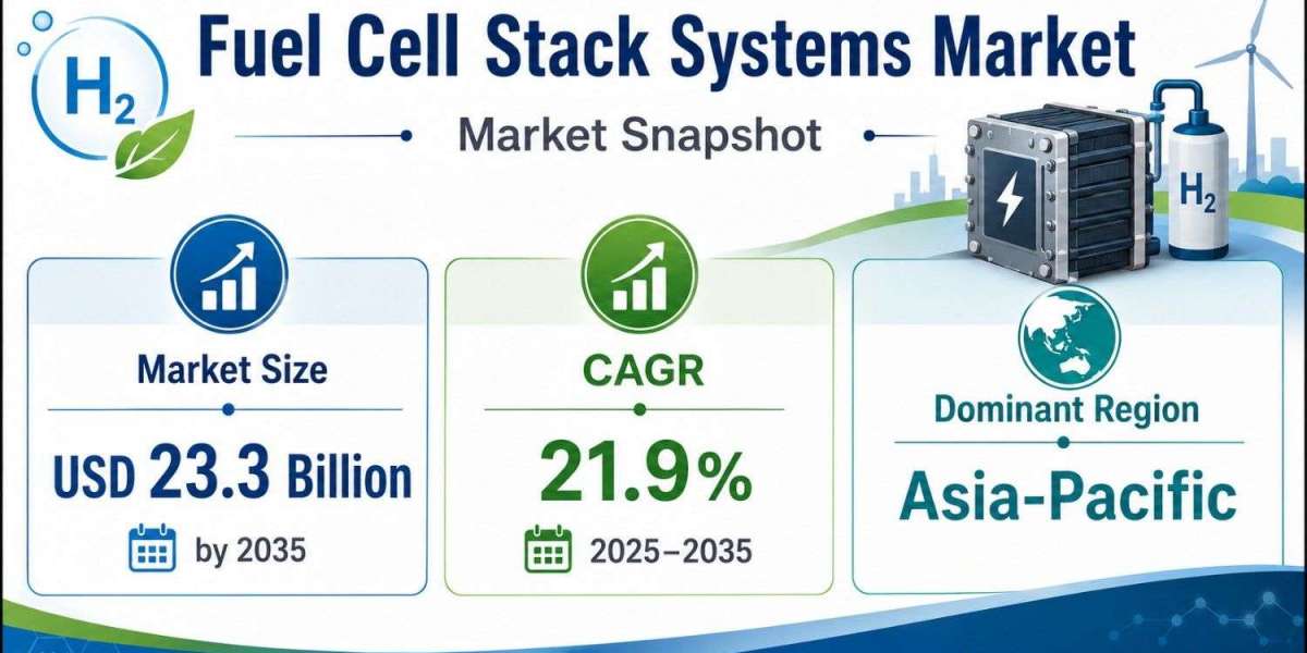 Fuel Cell Stack Systems Market Growth to USD 23.3 Billion by 2035 Signals Expanding Clean Energy Demand