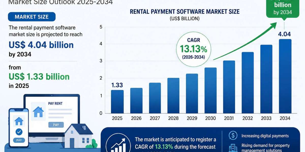 United States Rental Payment Software Market Size & Demand Analysis 2034