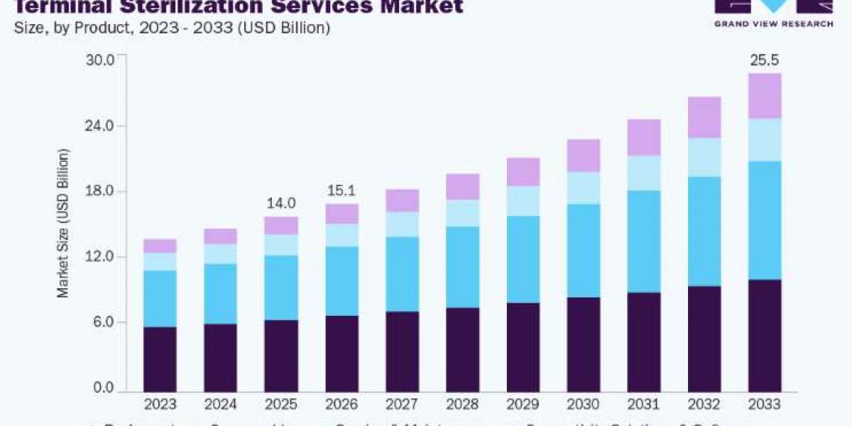 Terminal Sterilization Services Market Trends in Medical Packaging Sterilization Applications