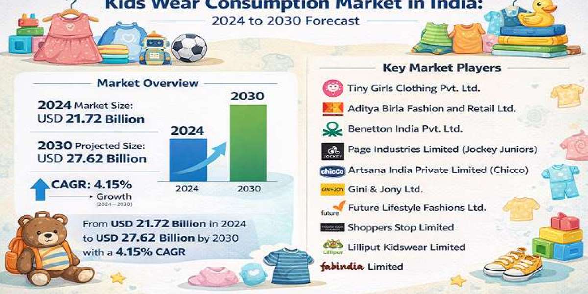 India Kids Wear Consumption Market Creates Opportunities Through Sustainable Clothing Trends