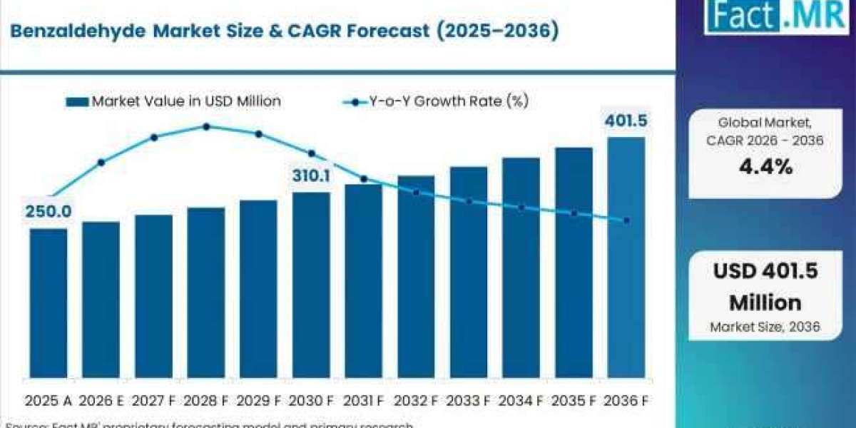 Global Benzaldehyde Market Trends Highlight Strong Demand from Food Flavoring and Pharma Industries