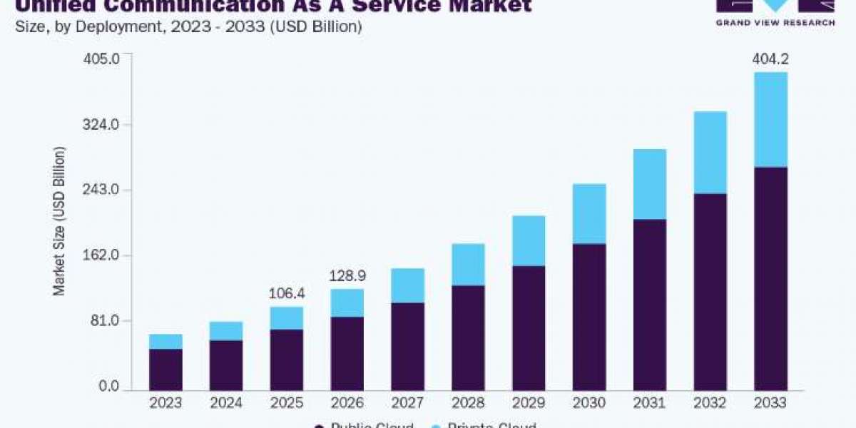 Unified Communication As A Service Market Dynamics and Industry Growth Factors