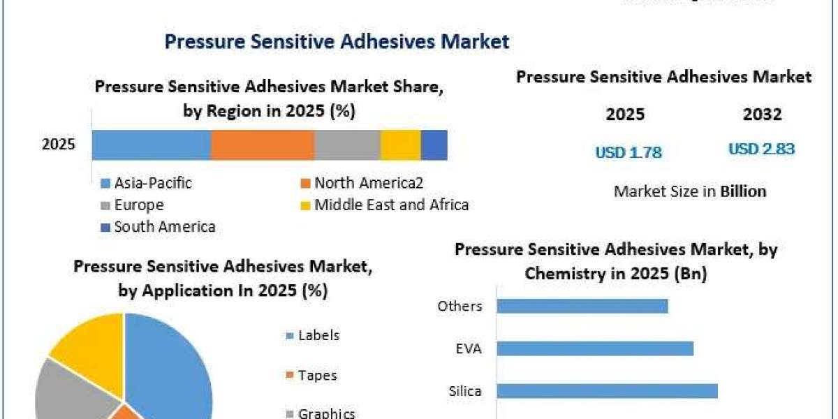 Pressure Sensitive Adhesives Market Report 2026: Industry Dynamics and Future Projections