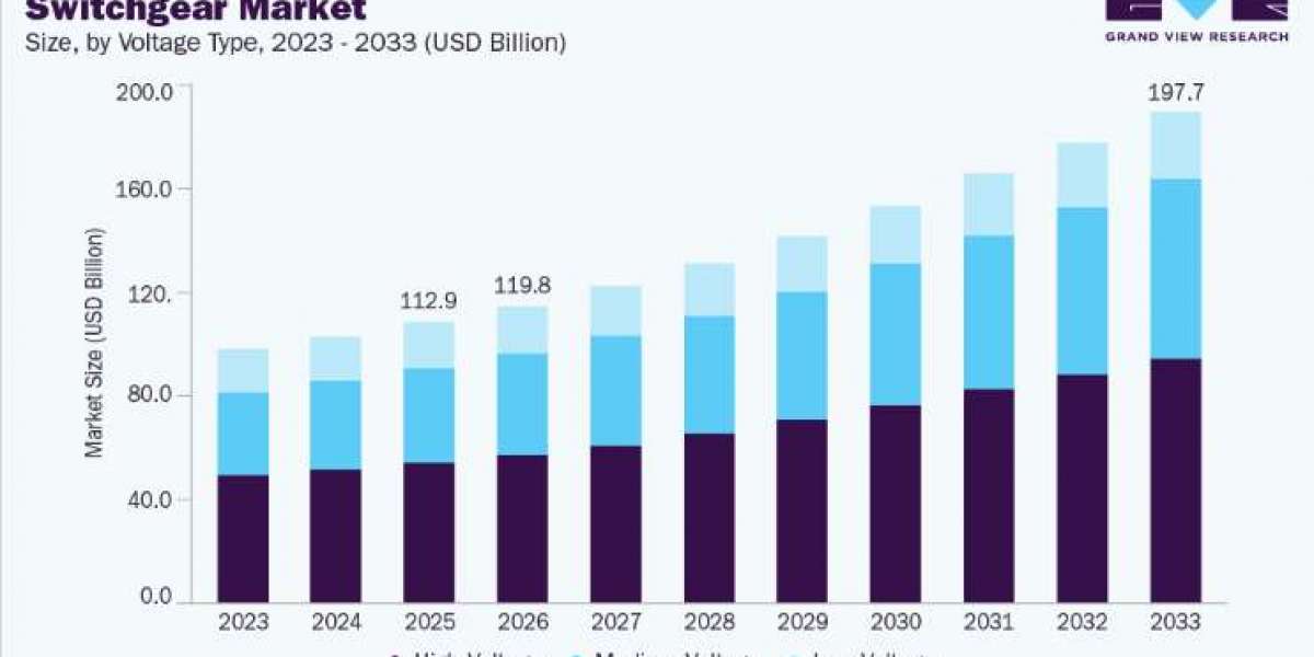Switchgear Market Demand Across Transmission and Distribution Networks