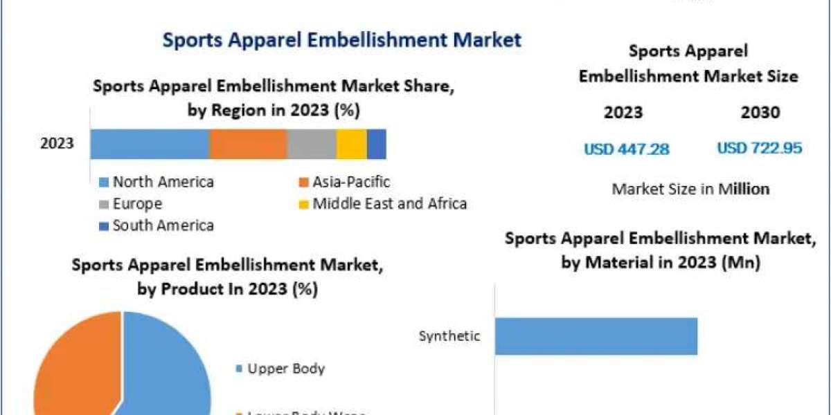 Sports Apparel Embellishment Market Growth Outlook, Market Intelligence and Forecast 2024–2030