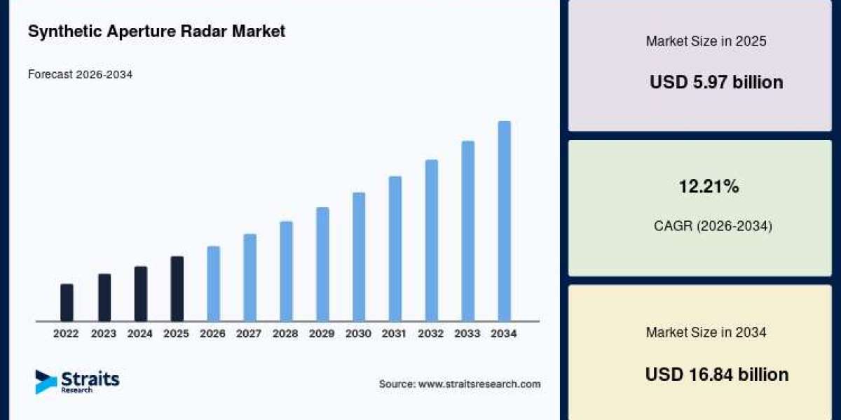 Synthetic Aperture Radar Market Size to Reach USD 16.84 Billion by 2034 | Industry Growth Report