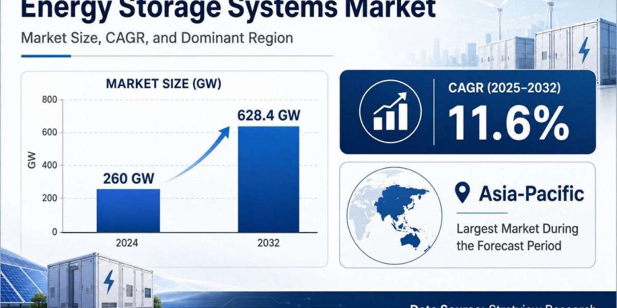 Energy Storage Systems Market to Reach 628.4 GW by 2032, Driven by Strategic Industry Expansion