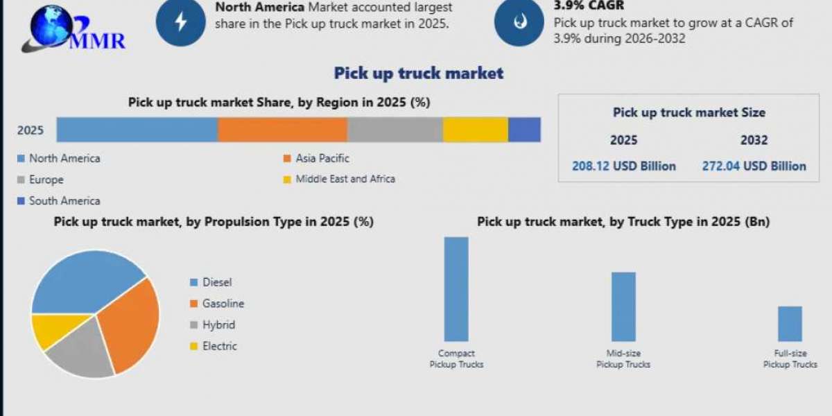 Pick-Up Trucks Market Growth Driven by Expanding Adoption of Light-Duty Vehicles