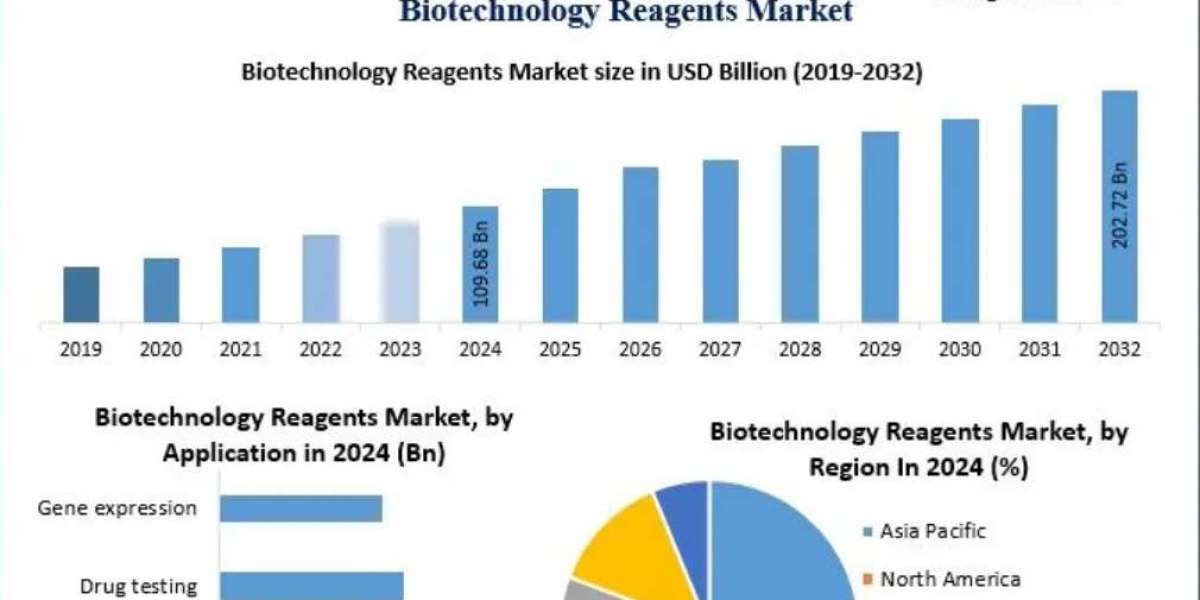 Biotechnology Reagents Market Trends, Segmentation, Regional Outlook, Future Plans and Forecast to 2032