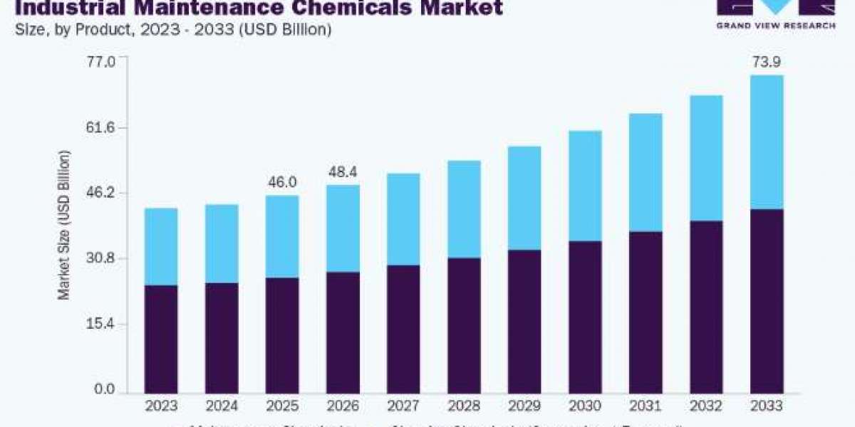Industrial Maintenance Chemicals Market Forecast Based on Rising Industrial Production