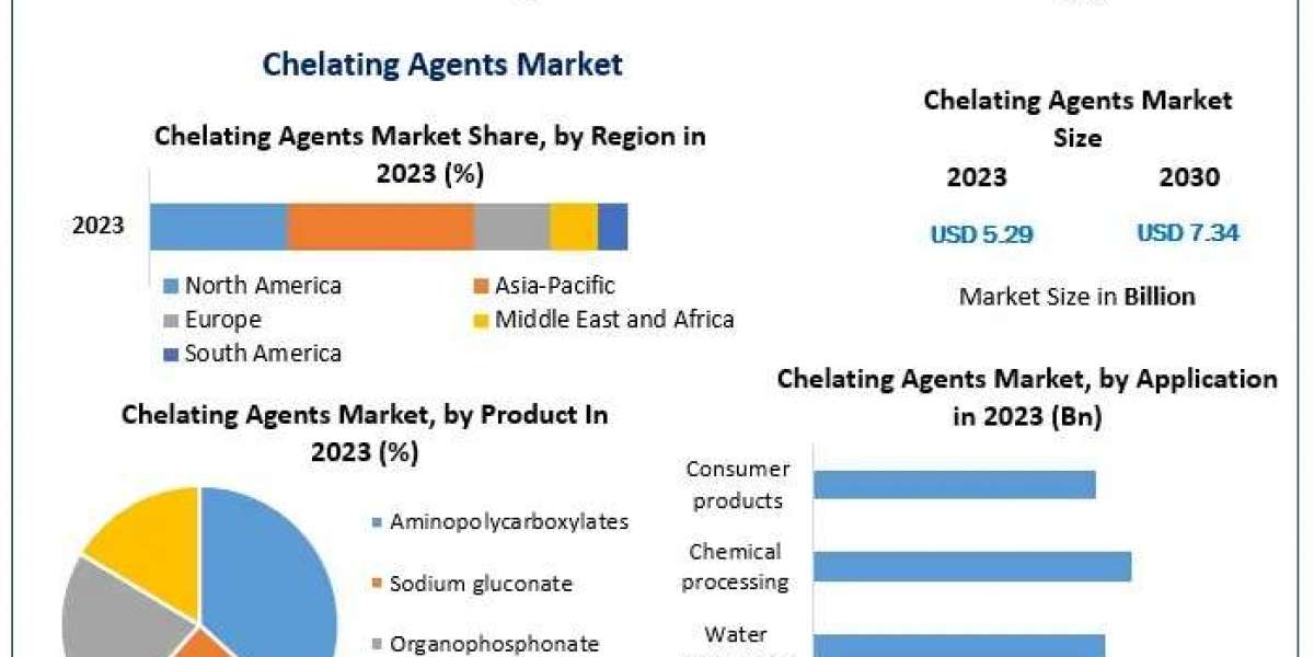 Next-Generation Chelating Agents Market: Industry Developments, Regional Trends, and Revenue Forecast 2032