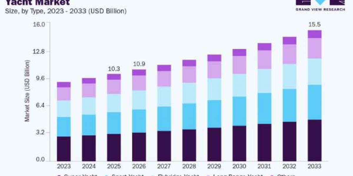 Yacht Market Demand Across Luxury Travel and Hospitality Sectors