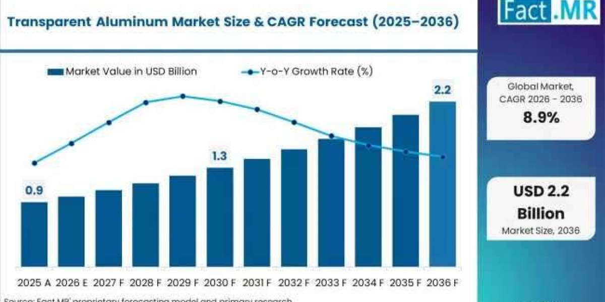 Increasing Adoption of Transparent Armor Solutions Boosts Transparent Aluminum Market Prospects Through 2036