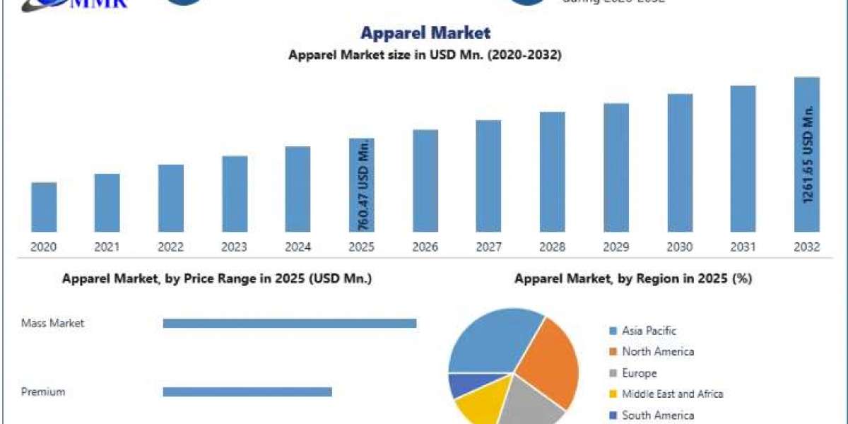 Next-Generation Fashion Retail and Sustainable Apparel Solutions Shape the Future of the Global Market