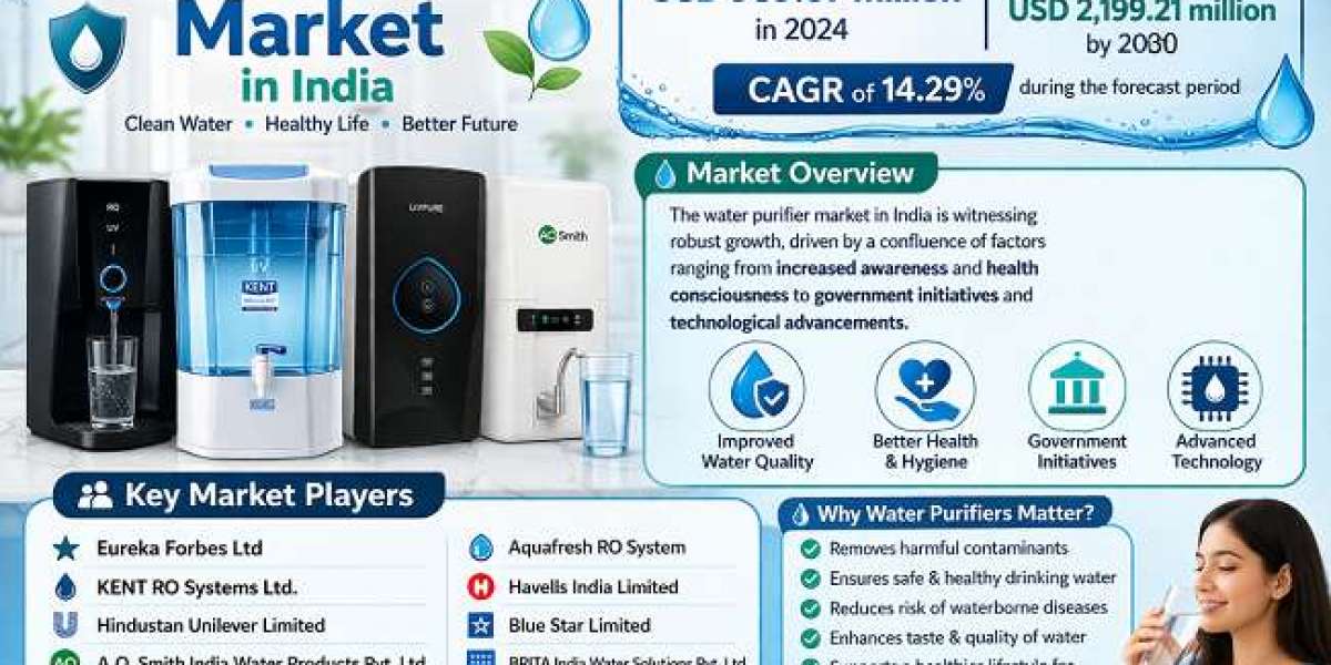 India Water Purifier Market Sees Growth Through Improved Living Standards
