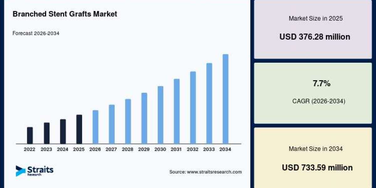 Branched Stent Grafts Market Size to Reach USD 733.59 Million by 2034 | Industry Growth Report