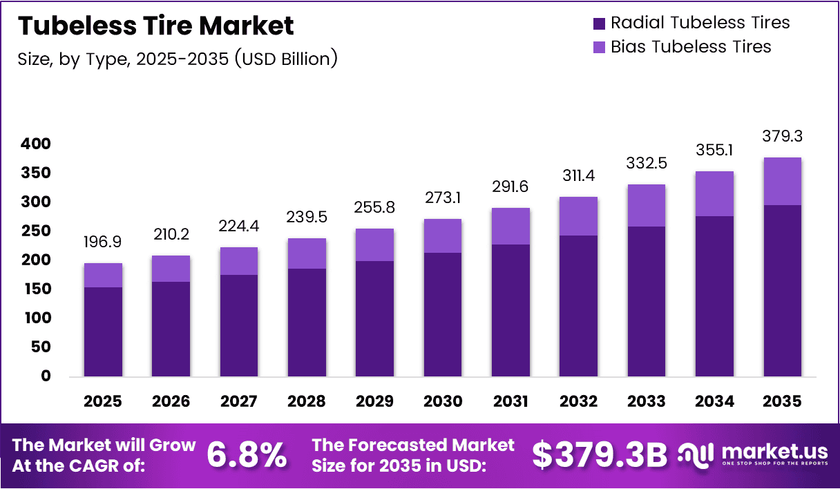 Tubeless Tire Market Size, Share | CAGR of 6.8%..