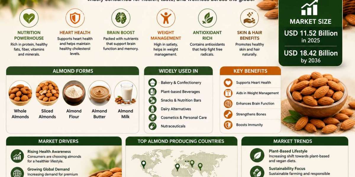 Almond Market: Powering Nutrition, Wellness and Sustainable Growth