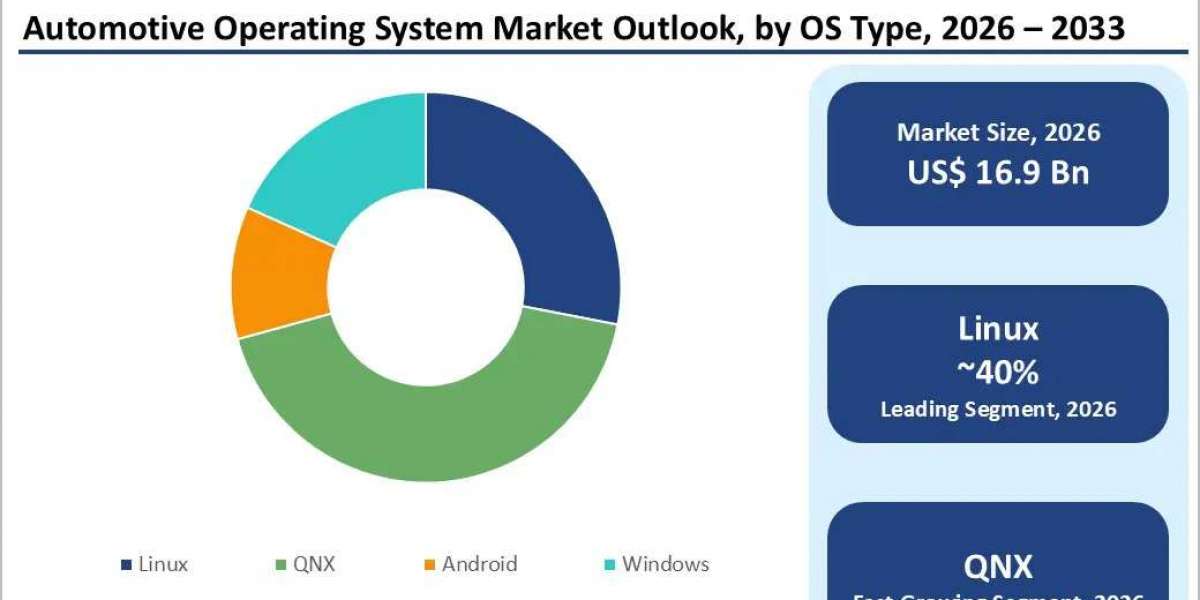 Automotive Operating System Market Share, Revenue, and Growth Outlook Through 2033