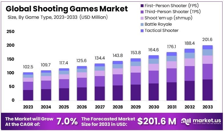Shooting Games Market Size, Share | CAGR of 7%