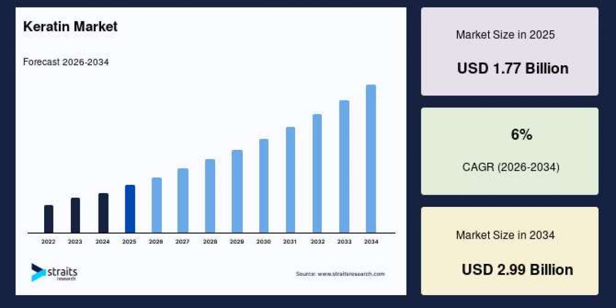 Keratin Market Trends Shaping the Future of Beauty and Personal Care