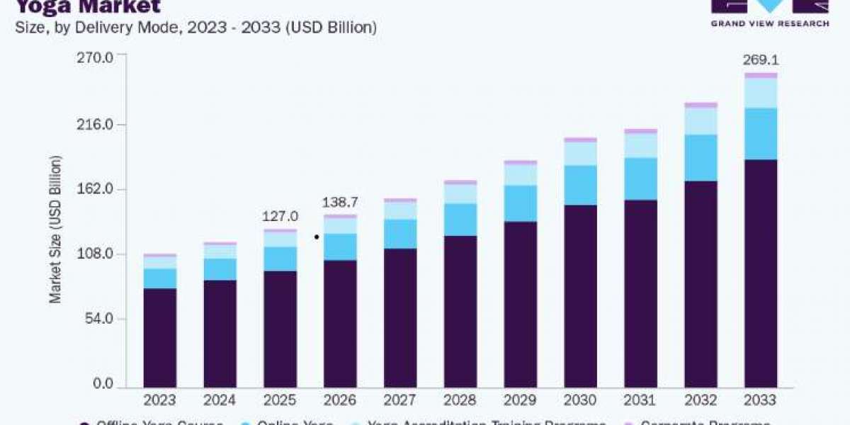Yoga Market Future Scope and Emerging Opportunities