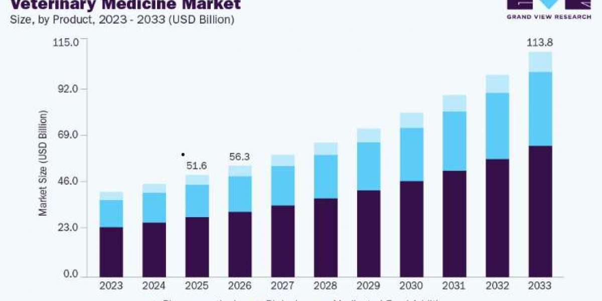 Veterinary Medicine Market Forecast Based on Growing Demand for Animal Healthcare