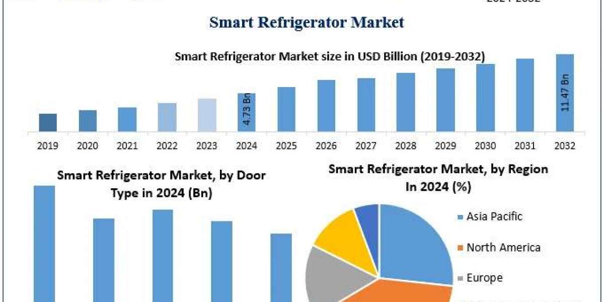 Smart Refrigerator Market Forecast 2032: Emerging Opportunities and Regional Insights