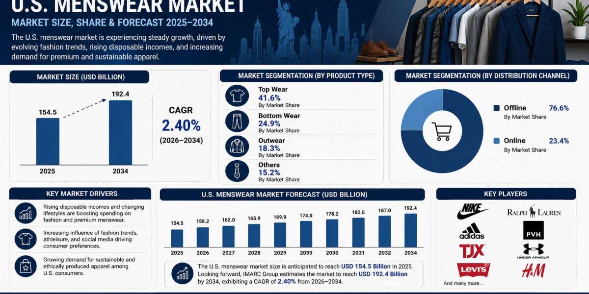 U.S. Menswear Market: Size, Outlook, Trends & Competitive Landscape 2026–2034