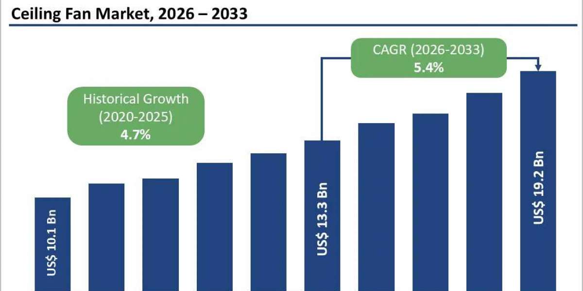 Ceiling Fan Market Size, Share, and Growth Forecast 2033