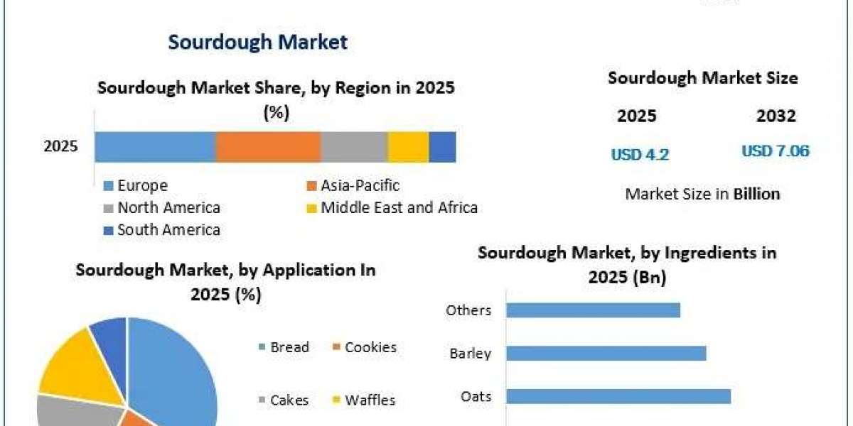 Sourdough Market Outlook 2032: Premium Bakery Products and Smart Food Ecosystems Fuel Growth