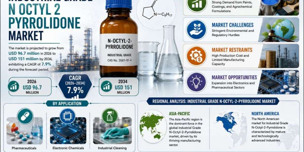 Industrial Grade N-Octyl-2-Pyrrolidone Market Size, Share & Forecast (2025-2034)