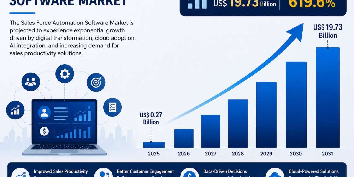 Sales Force Automation Software Industry Analysis, Key Players and Forecast