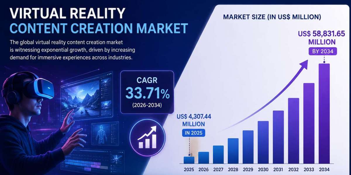 Virtual Reality Content Creation Market Forecast 2034: Key Trends, Size & Competitive Analysis